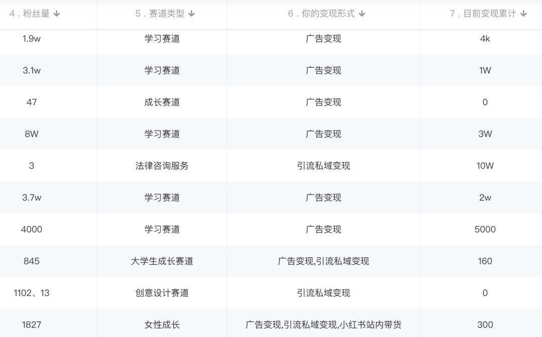 小红书变现营：实测3个月涨18w粉丝 变现10w+有学员3天1w(教程+素材+软件)