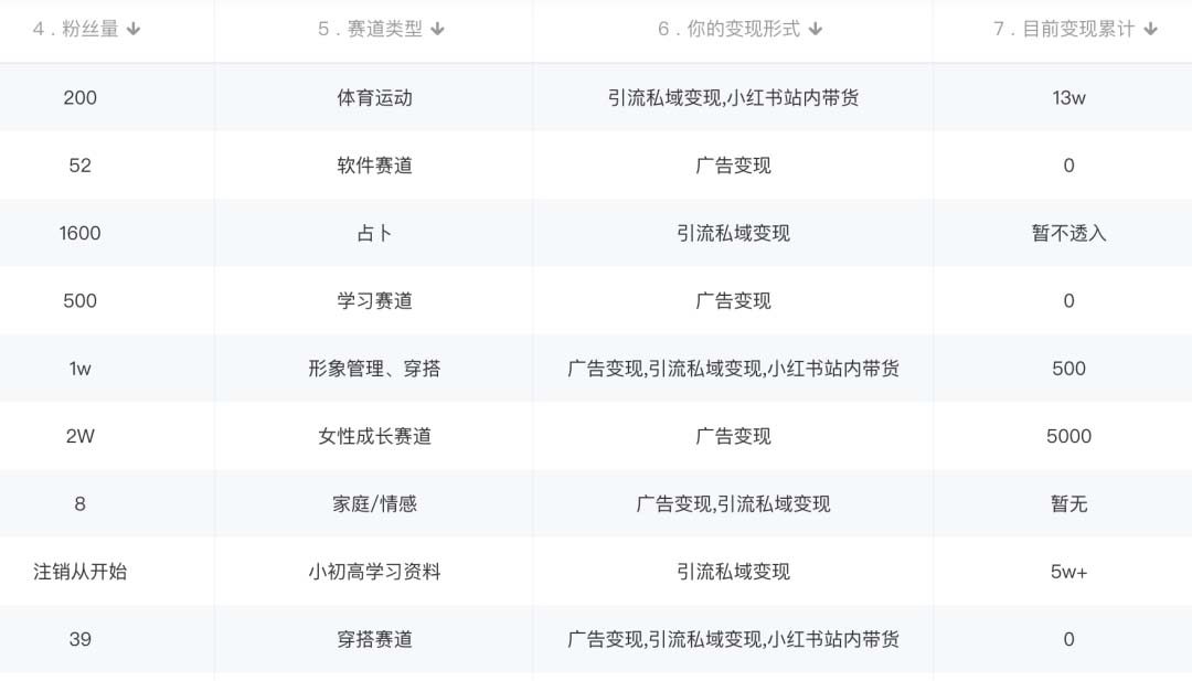 小红书变现营：实测3个月涨18w粉丝 变现10w+有学员3天1w(教程+素材+软件)