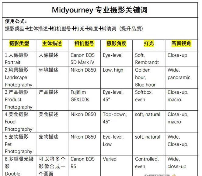 Midjourney关键词-解锁AI绘画专业级人工智能摄影关键词表